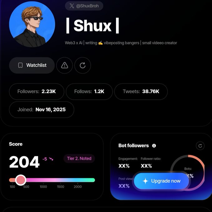 X/Twitter profile analytics dashboard for '| Shux |' (@ShuxBroh), showing 2.23K followers, 1.2K follows, 38.76K tweets, and a score of 204 (Tier 2. Noted).