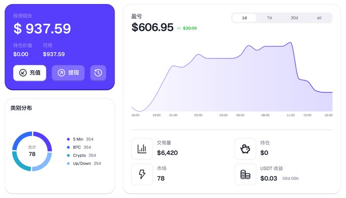 A financial dashboard interface shows an investment total of '$937.59' in a purple panel, alongside a profit chart displaying '$606.95' and various metrics like trading volume and USDT earnings.