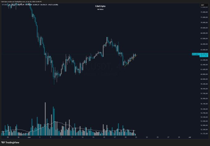 The image shows a dark blue background with a chart depicting a price change of Bitcoin over time. The x-axis displays several different points representing price values for a specific period, while the y-axis shows fluctuations in price. The chart indicates that the bounce in the $62.5k zone is imminent, and at this point, it appears interesting to watch it rise further as Spot remains stationary on the left side of the image.