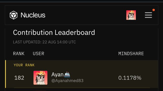 A screenshot of a 'Contribution Leaderboard' showing a user named 'Ayan' (@Ayanahmed83) ranked 182 with 0.1178% mindshare on the Nucleus platform.