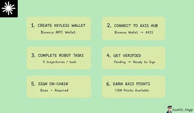 A green infographic listing six steps: 1. Create Keyless Wallet (Binance MPC Wallet), 2. Connect to Axis Hub (Binance Wallet → AXIS), 3. Complete Robot Tasks (5 trajectories/task), 4. Get Verified (Pending → Ready to Sign), 5. Sign On-Chain (Base Required), 6. Earn Axis Points (1.5M Points Available).