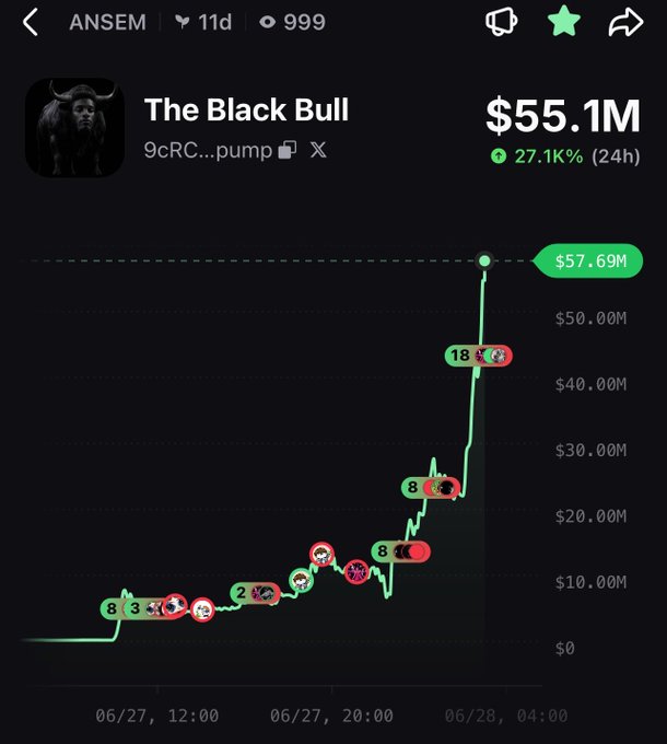 AXIOM trading interface showing 'The Black Bull' token at $55.1M market cap, up 27.1% in 24 hours, with a sharp price chart rising to $57.69M peak, linked to ANSEM with 999 holders.