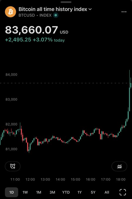 A mobile screenshot of a Bitcoin price chart showing BTCUSD at $83,660.07, up $2,495.25 (+3.07%) for the day, reaching a new all-time high near the 18:00 mark.