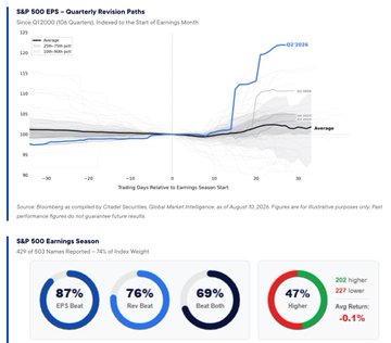 The image shows Bloomberg data on the S&P 500's earnings season performance, titled "S&P 500 EPS — Quarterly Revision Paths," displaying how forecasts evolved in the 30 days before and after earnings releases (with one notable upward spike labeled "Q2 2026"), alongside an "S&P 500 Earnings Season" summary showing 87% of index weight reported beat EPS estimates, 76% beat revenue, and 69% beat both, while 47% were higher and 22% were lower versus consensus estimates.

The chart relates to the post by illustrating the typical post-earnings trajectory of the S&P 500, supporting the claim that when retail investors return and corporate earnings show broad-based beats (as shown by the 87% EPS beat rate), the resulting positive revisions tend to sustain bullish momentum into the following quarter.