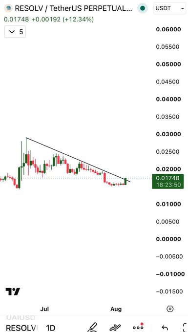 A 1-day candlestick chart for the RESOLV/USDT perpetual pair on a TradingView interface shows the token at $0.01748, up 12.34% ($+0.00192) at 18:23:50, with price action breaking above a descending triangle resistance line formed over July and August, suggesting a potential bullish breakout aligned with the post's monitoring of RESOLV as a "tag token" similar to Hei and HFT.