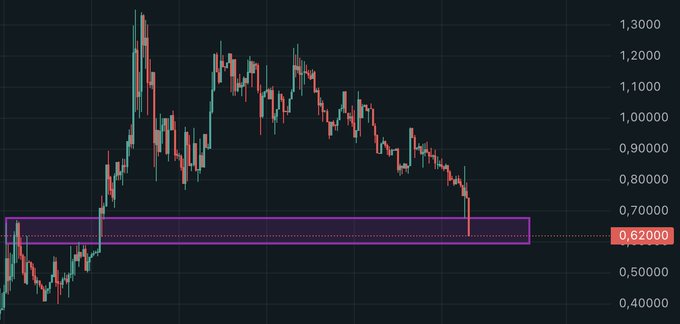 A dark candlestick trading chart shows a long decline toward a highlighted purple support zone around 0.62, with the current price labeled “0.62000.”
