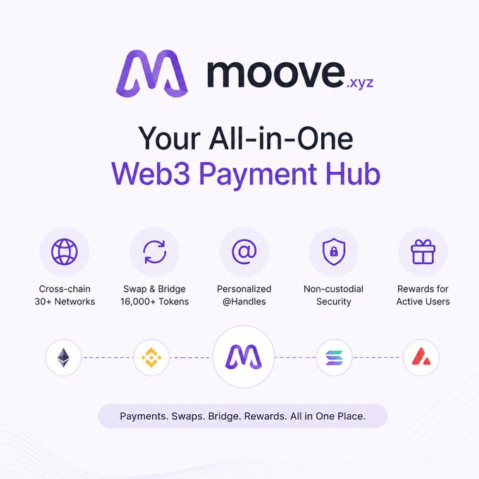 The image features a purple banner with white text that reads "MOVE Xyz" at the top. Below this, there are five different icons representing various Web3 payment methods or services such as cross-chain transfers, token swapping, bridge, personalization of handles, and non-custodial security rewards. The post also mentions a focus on what is in the image and how it relates to the topic of web3 payments.