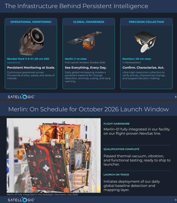 A two-slide presentation from Satellogic (ticker: SATL) showcasing their infrastructure: the first slide illustrates the company's three-tier "电梯运行轨迹" (elevator operating trajectory) system for satellite operations—comprising real-time monitoring (正常), maintenance mode (检修), door status, safety circuits, communication, and floor data points—with the NewSat-01 platform (N4V10-KJ-6) and 11-class satellite; the second slide confirms that the Merlin-01 (Merlin-01) satellite has completed qualification testing (thermal-vacuum, vibration, and functional) and is on track for launch, supporting Satellogic's daily global detection and mapping capabilities, directly tying into the post's "Verification complete" milestone for $SATL.