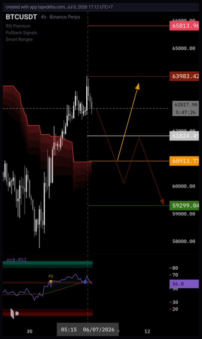 A BTCUSDT 4-hour Binance Perpetual chart from July 6, 2026 showing RSI Premium, Pullback Signals, and Smart Ranges with price targets at 63983, 62817, 61558, 60913, and 59299.