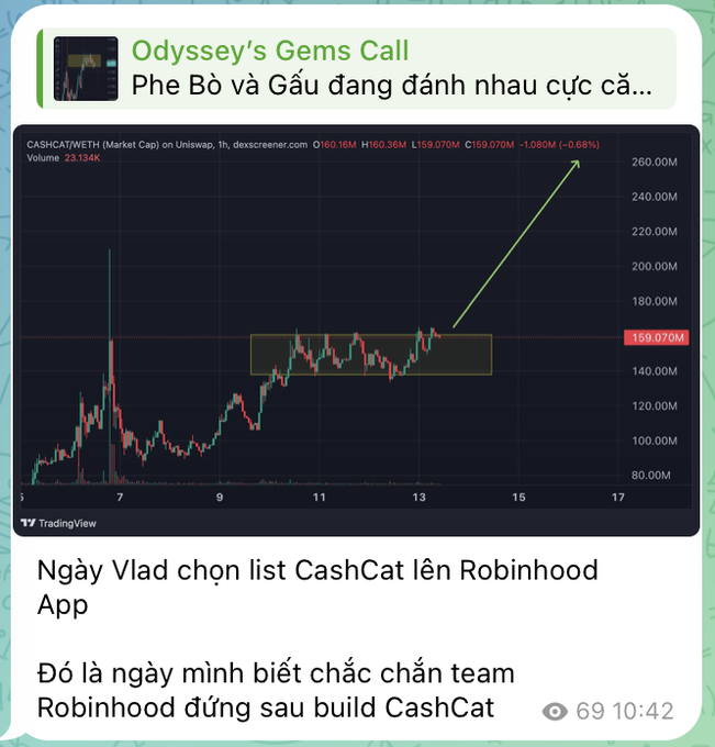 A Telegram post titled "Odyssey's Gems Call" shows a TradingView chart of CASH/WETH (CashCat) on Uniswap at 159.070M, with text discussing Vlad listing CashCat on the Robinhood App.