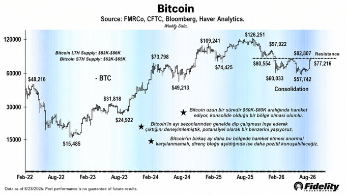 This Fidelity chart titled "Bitcoin" displays weekly BTC price action from February 2022 through August 2026, highlighting key levels including the $109,241 peak, the $74,425 trough, and a current consolidation range between roughly $57,742 and $82,807, with a noted resistance zone. The chart notes Bitcoin's long-term holder (LTH) supply cost basis at $83K-$86K and short-term holder (STH) supply at $62K-$65K, alongside Turkish commentary warning that BTC hasn't broken out of consolidation and that "without bottom work, a bear exit isn't possible"—directly supporting the post's thesis that Bitcoin may be building a bottom within its prolonged sideways range.