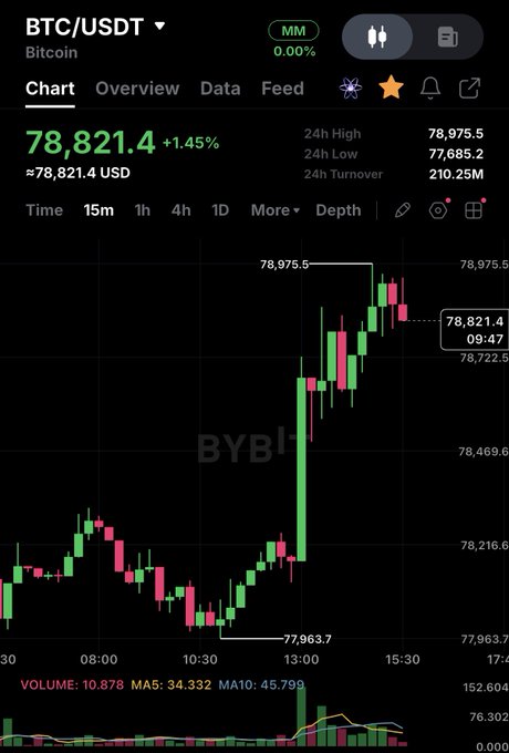 A Bitcoin (BTC/USDT) price chart from Bybit showing BTC at 78,821.4 USD, up 1.45%, with a 24-hour high of 78,975.5 and low of 77,685.2.