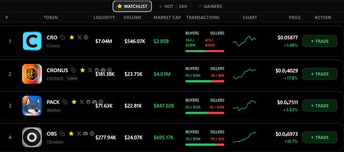 A 'WATCHLIST' screenshot displays cryptocurrency tokens including CRO (Cronos) at $0.05877, CRONUS at $0.4029, PACK at $0.7511, and OBS at $0.6973, with a 24H 'GAINERS' tab visible.