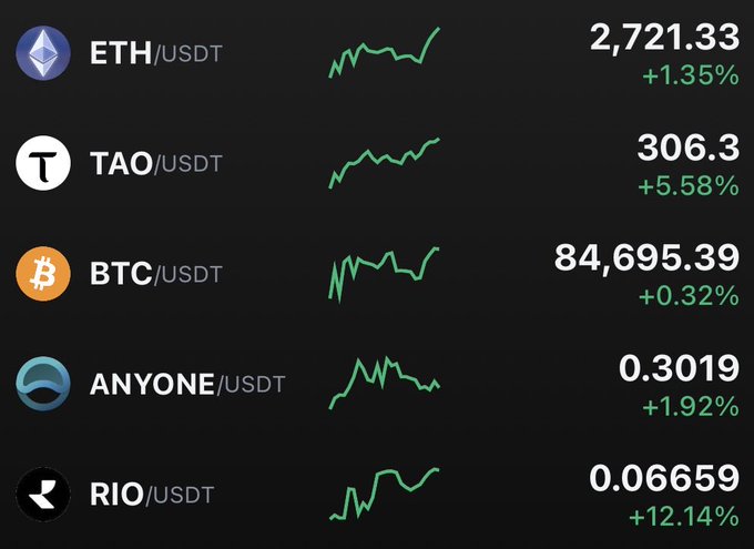 A crypto price ticker showing gains for ETH/USDT (+1.35%), TAO/USDT (+5.58%), BTC/USDT (+0.32%), ANYONE/USDT (+1.92%), and RIO/USDT (+12.14%).