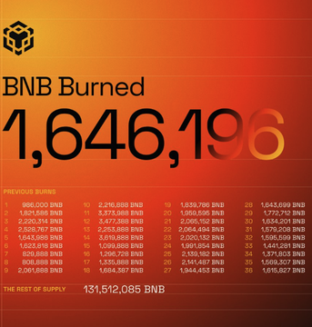 The image displays a BNB Burn infographic announcing that 1,646,196 BNB tokens have been burned, with the remaining supply at 131,512,085 BNB, and lists the 37 previous quarterly burns in numbered order.

The infographic visually reinforces the post's claim about BNB Chain's 37th quarterly token burn, showcasing the current burn amount of 1,646,196 BNB alongside the historical record of all 37 burns.