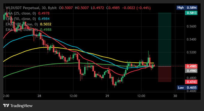 A TradingView candlestick chart displays the price action for the 'WLDUSDT Perpetual' trading pair on the Bybit exchange, showing various moving averages like MA, EMA, and HMA.