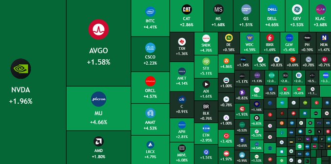 This visualization displays a stock market heatmap showing percentage gains across major tech and semiconductor companies, with leading gainers including INTC (+4.41%), CSCO (+2.23%), and NVDA (+1.96%) on the left, alongside notable movers like WDC (+4.99%), AMAT (+4.53%), MU (+4.66%), and DE (+8.58%), illustrating the broad market rally referenced in the post about $390 billion added to the US stock market at open.