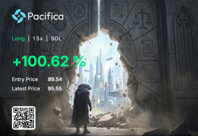 A hooded figure stands before a crumbling stone doorway revealing a futuristic cityscape, overlaid with a Pacifica trading card showing a "Long | 15x | SOL" position with a +100.62% gain, entry price 89.54 and latest price 95.55. The image visually celebrates the poster's mention of finally achieving repeated 3-digit percentage gains, using the breakthrough imagery to mirror their continued hold on a winning leveraged Solana trade.
