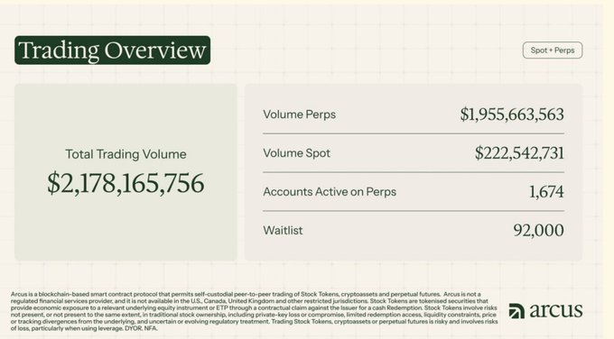 A 'Trading Overview' page from Arcus showing a Total Trading Volume of $2,178,165,756, broken down into Perps ($1,955,663,563) and Spot ($222,542,731), with 1,674 active Perp accounts and 92,000 on the waitlist.