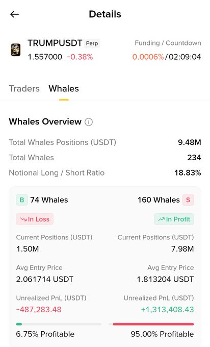 A screenshot of the TRUMPUSDT Perpetual contract details page on a trading platform, showing the "Whales" tab with 160 whales (vs. 74 longs) holding $7.98M in short positions with a 95% profitability rate and +$1.31M unrealized PnL, supporting the post's claim about whales aggressively shorting $TRUMP.