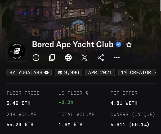 An NFT marketplace listing for 'Bored Ape Yacht Club' by Yuga Labs shows a floor price of 5.49 ETH, 24H volume of 55.24 ETH, and 5,611 unique owners.