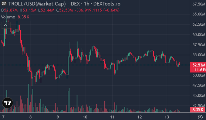 A trading chart from DEXTools.io showing the TROLL/USD pair (Market Cap) on a 1-hour timeframe, with the price at 52.53M (down -0.64%) and trading volume of 8.35K.