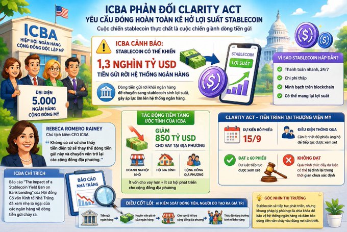 An infographic titled 'ICBA PHẢN ĐỐI CLARITY ACT' featuring ICBA (Indep Community Bankers America) and CEO Rebeca Romero Rainey, detailing opposition to a stablecoin interest ban with statistics like '1,3 NGHÌN TỶ USD' and references to STABLECOIN and the Clarity Act.