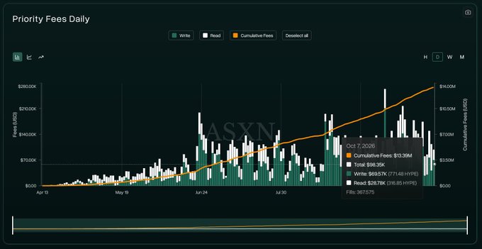 Premium Forex Priority Fees Daily chart from ASXN showing cumulative fees reaching $13.39M with $98.35K total on Oct 7, 2026, including $69.57K writes (77.148 HYPE) and $28.78K reads (316.85 HYPE).