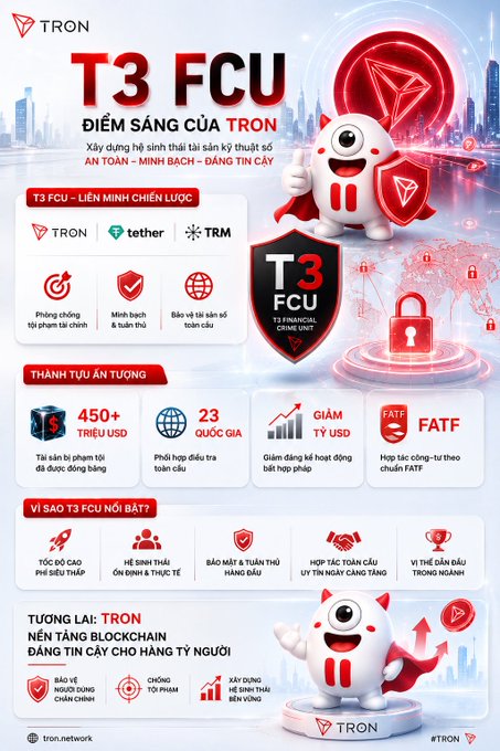 An infographic titled "T3 FCU - Điểm sáng của TRON" highlights TRON's T3 Financial Crime Unit partnership with Tether and TRM Labs, showcasing achievements such as $450+ billion in illicit asset protection, operations across 23 countries, FATF compliance, and TRON's role in fighting fraud while building a secure global blockchain ecosystem.