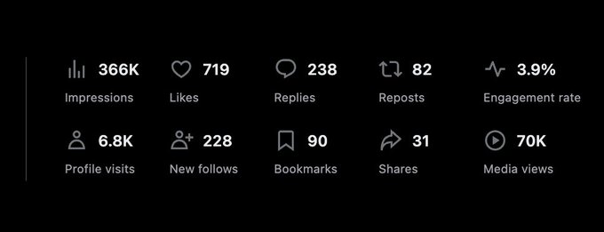 The image displays post analytics metrics showing 366K impressions, 719 likes, 238 replies, 82 reposts, 3.9% engagement rate, 6.8K profile visits, 228 new follows, 90 bookmarks, 31 shares, and 70K media views. These statistics visually represent the performance data referenced in the accompanying post about their best-performing video reaching approximately 360k impressions and 70k views.