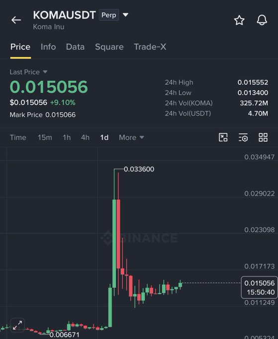 The screenshot shows a cryptocurrency chart for $KOMA (Koma Inu), illustrating a rapid price surge from $0.006671 to a high of $0.033600 and a current price of $0.015056. This visually confirms the massive move described in the accompanying post.