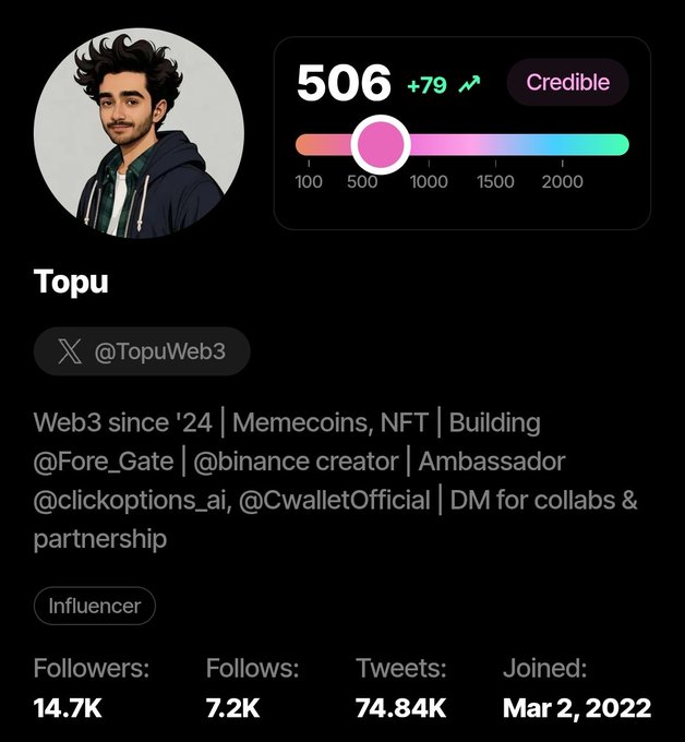 The image shows a social media profile for "Topu" (@TopuWeb3) with a Sorsa credibility score of 506, up +79 points, earning a "Credible" badge. The post celebrates this score increase, matching the displayed metrics and reflecting Topu's active Web3 engagement since joining in March 2022.
