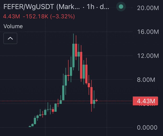 A 1-hour candlestick chart of the obscure token $FEFER/WgUSDT (mark price 4.43M, down 3.32%) shows a dramatic parabolic spike followed by a steep crash back down, visually confirming the poster's claim that Tether's "main runner" is now heading toward zero after its brief pump.