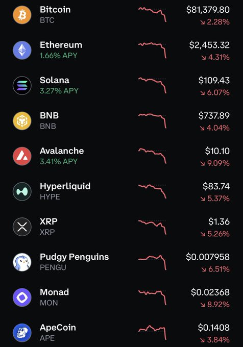 A lineup of cryptocurrencies displays significant price drops across the board, with Avalanche leading losses at -9.09% to $10.10, followed closely by Monad at -8.92% to $0.02368, and Solana at -6.07% to $109.43. Bitcoin slipped 2.28% to $81,379.80 while Ethereum fell 4.31% to $2,453.32, painting a notably bearish day for the market.

This snapshot perfectly captures the "another day" sentiment of the post—cryptonians greeting the markets only to be greeted by a sea of red, with virtually every major altcoin and meme token (Pudgy Penguins, ApeCoin, HYPE) bleeding value in unison.