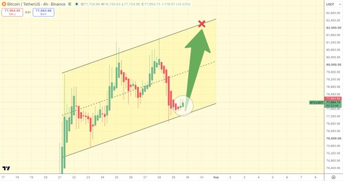 A 4-hour BTC/USDT Binance chart shows Bitcoin trading at $77,964.73 within an ascending channel, with a green arrow projecting upward toward the $82,000 resistance level, indicating a bullish continuation pattern.