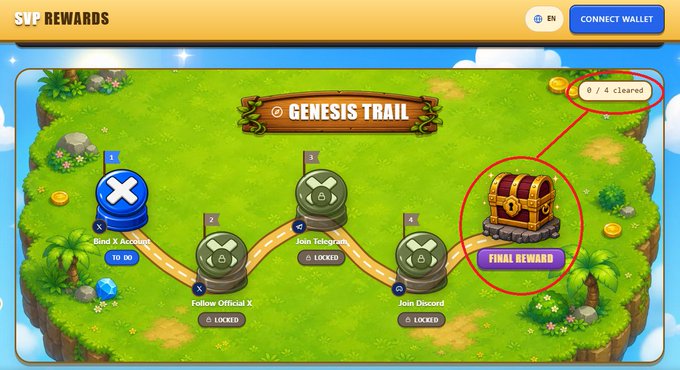 A 'GENESIS TRAIL' rewards page from SVP REWARDS showing a path with tasks like 'Blind X Account', 'Follow Official X', 'Join Telegram', and 'Join Discord', with the final reward chest circled in red showing '0/4 cleared'.