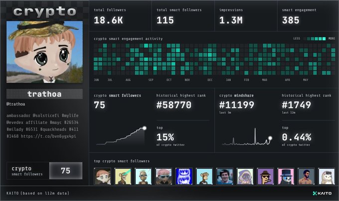The image shows an Instagram screen that displays information about a person's social media account, specifically focusing on their cryptocurrency and smart followers count. The person has 18K followers who are smart followers. Their post rank suggests they have been #11199 in the last 3 months, putting them among the top 15% of crypto users. The image also shows that the user has 1.3M impressions over the past three months.
