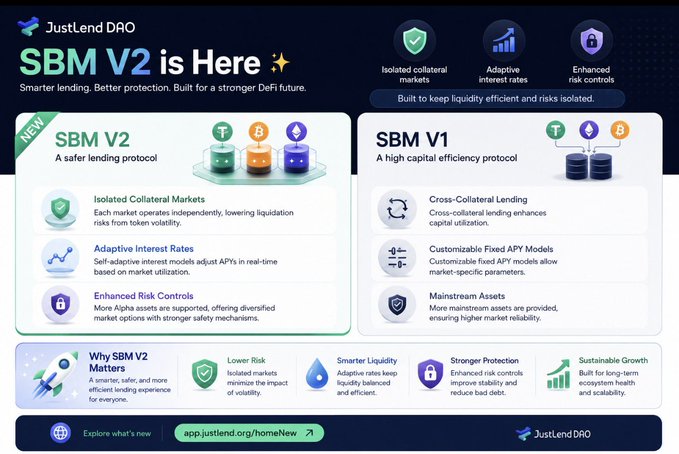 The image is a promotional graphic from JustLend DAO announcing "SBM V2," highlighting its upgrade with features like Isolated Collateral Markets, Adaptive Interest Rates, and Enhanced Risk Controls, compared against the older SBM V1's cross-collateral lending model. It visually supports the post's message by emphasizing how SBM V2 addresses shared exposure risk in DeFi lending by segmenting markets to prevent one volatile asset from impacting others.