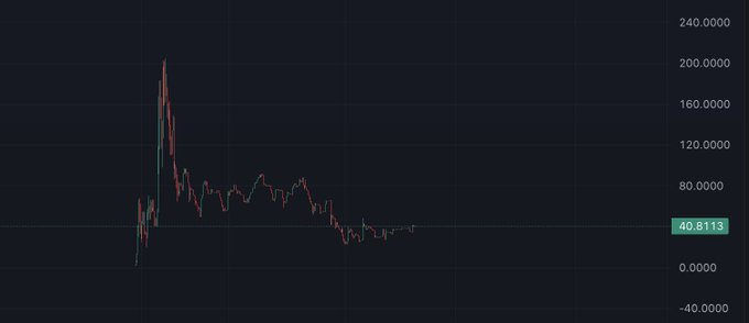 A financial chart showing a volatile price movement with a significant spike reaching around 200,000 before declining and stabilizing at 40.8113.