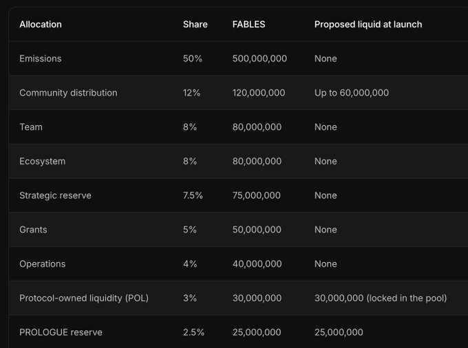 The image displays a token allocation table for "FABLES," detailing distribution across categories such as Emissions (500,000,000), Community distribution (120,000,000), Team (80,000,000), and others, with 1,000,000,000 total tokens and minimal liquid supply at launch (up to 60,000,000 for community, 30,000,000 locked in POL, and 25,000,000 PROLOGUE reserve). It supports the post's argument that serious projects like FABLES don't need to beg for exchange listings because their tokenomics—with most tokens locked or vested and only 11.5% liquid at launch—align long-term incentives rather than relying on short-term exchange-driven hype.