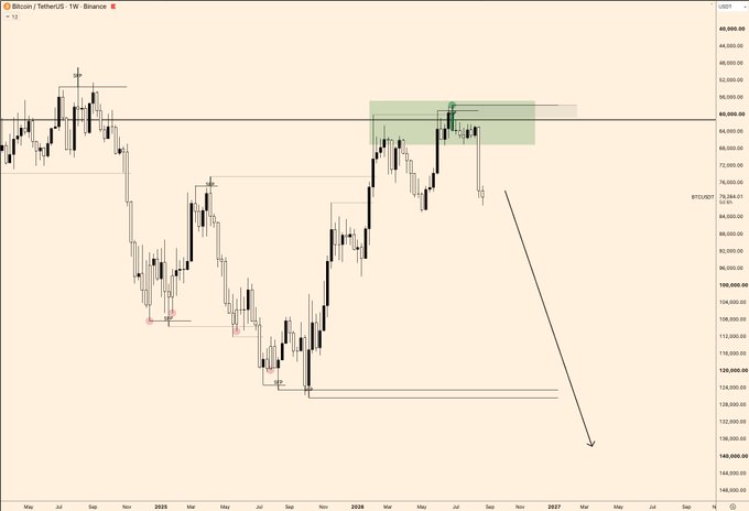 A weekly Bitcoin/Tether (USDT) candlestick chart from Binance showing BTC trading around $78,384, with a highlighted bearish supply zone near $89,000–$91,000 and an arrow projecting a significant price decline—aligning with the post's bearish "$BTC SEND IT LOWER!" sentiment.
