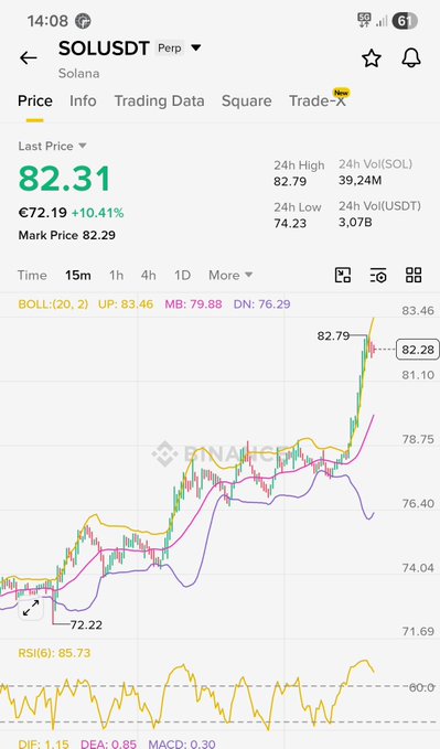 A crypto trading chart for SOLUSDT (Solana) shows a price of 82.31, up 10.41%, with Bollinger Bands, RSI, and MACD indicators.