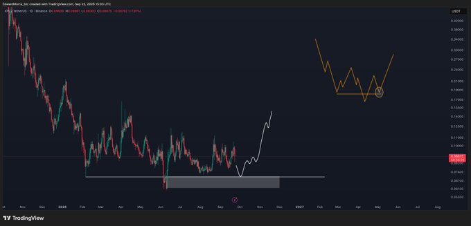 The image is a TradingView price chart of $XPL/USDT on Binance, showing a descending price action since November with a recovery move highlighted by a white hand-drawn arrow from the ~$0.08 region toward $0.19, and an orange annotated schematic on the right depicting a potential bullish "W" or double-bottom reversal pattern targeting the $0.25–$0.30 zone — visually illustrating the trade thesis of a dip into ~$0.07 before a long entry on absorption.