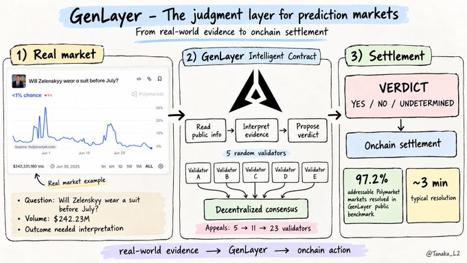 A diagram explaining GenLayer's "Intelligent Contracts" system, which uses 5 random decentralized validators (appealing to 23) to resolve prediction market outcomes that require interpretation rather than just data reading, showing a real Polymarket example about Will Zelenskyy wear a suit before July with $242.23M volume, achieving 97.2% addressable Polymarket markets resolved in 3 minutes average resolution time.