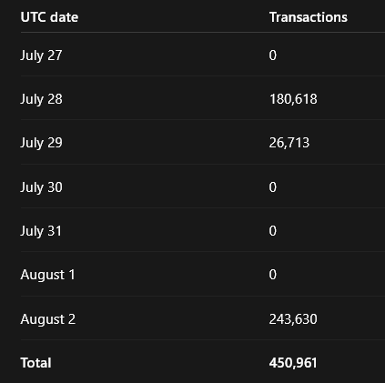 A table showing UTC dates and transaction counts from July 27 to August 2, with most days having 0 transactions except July 28 (180,618), July 29 (26,713), and August 2 (243,630), totaling 450,961 transactions.