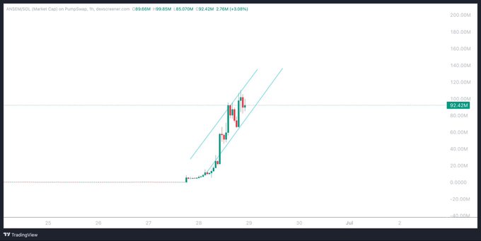 A candlestick chart on PumpSwap shows $ANSEM (ANC) with a market cap of 89.65M, up 3.09%, displaying a strong uptrend within a rising parallel channel as buyers repeatedly defend pullbacks. The next key resistance sits around the 100M market cap level (highlighted with a blue line at 92.42M), which a decisive close above could trigger further upside.