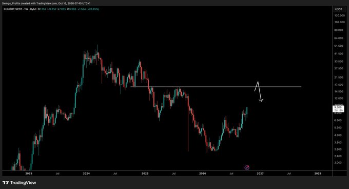 A TradingView weekly chart of INJ/USDT on Bybit shows the price approaching a key horizontal resistance zone around $15-$16, with a white annotation arrow marking the level—aligning with the post's view that this is the first major resistance the asset needs to clear.