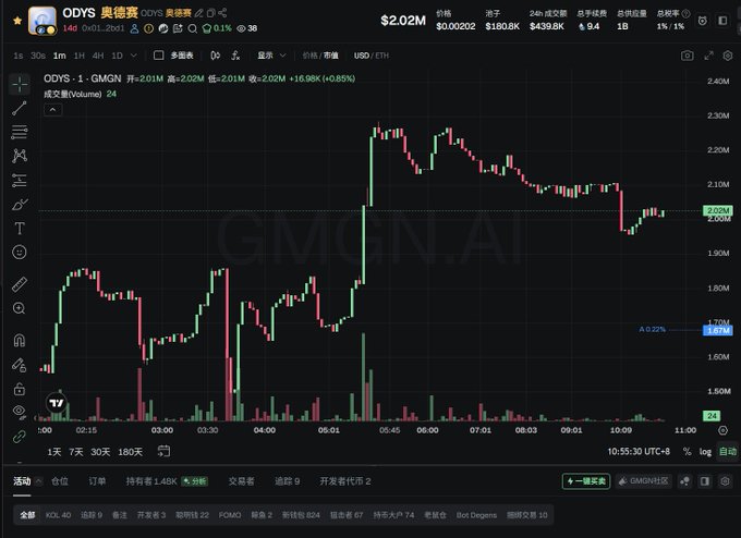 A cryptocurrency trading interface displays the ODYS token on GMGN.AI, showing a candlestick chart for GMGN/USDT with prices ranging from approximately $1.50M to $2.40M over a 1-hour interval. The chart shows a volatile pattern with significant price swings, peaking around $2.40M before settling near $2.02M, relating to the post's discussion about Arbitrum ecosystem activity beyond traditional GMX and Camelot protocols.