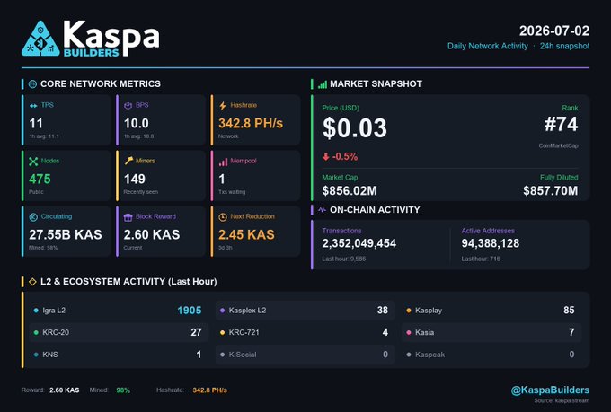 A Kaspa Builders dashboard displaying network metrics dated 2026-07-02, showing TPS of 11, BPS of 10.0, a price of $0.03, rank #74, market cap of $856.02M, and L2 & ecosystem activity statistics.