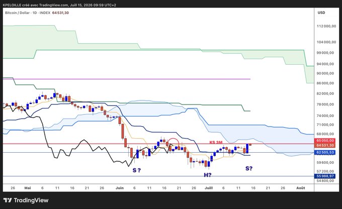 A daily TradingView chart of Bitcoin/USD (Bitcoin / Dollar · 1D · INDEX) at 64,531.30, showing an Ichimoku cloud analysis where prices and the Lagging Span have hit resistance around the 65,950–66,510 zone (Tenkan/3M Kijun levels), prompting a pullback amid a still-bearish cloud overhead, with annotations marking potential "S?" (support) and "H?" (higher) reversal zones.